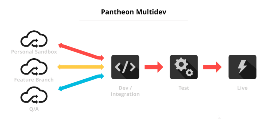 Image demonstrating how Pantheon's Multidev works
