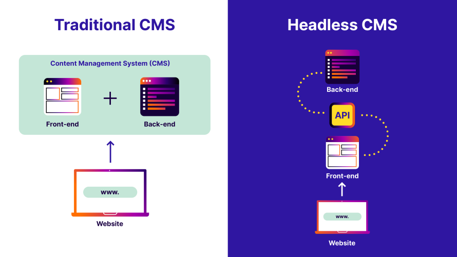 The difference between a traditional CMS and a headless CMS.